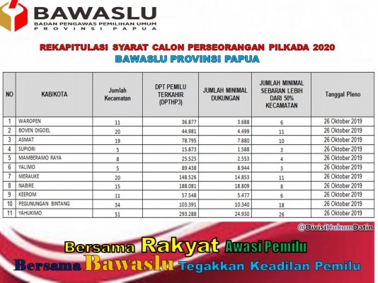 REKAPITULASI SYARAT CALON PERSEORANGAN PILKADA 2020 DI 11 KABUPATEN PROVINSI PAPUA